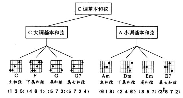 C大调a小调2.jpg
